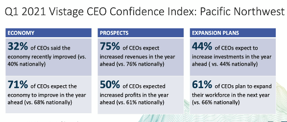 CEO Confidence